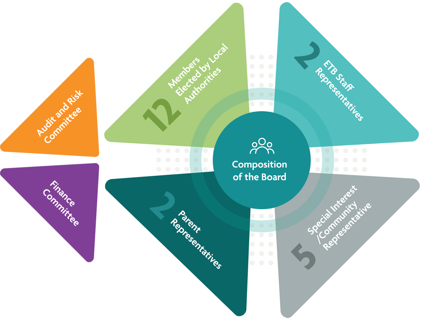 Board Composition and Committees Kildare and Wicklow Education and